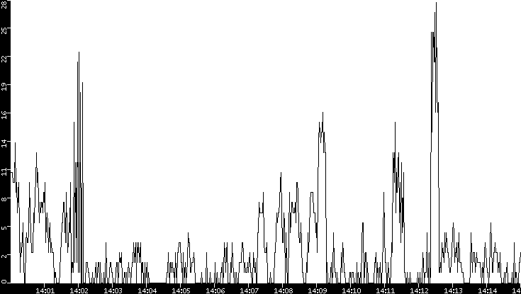 Throughput vs. Time