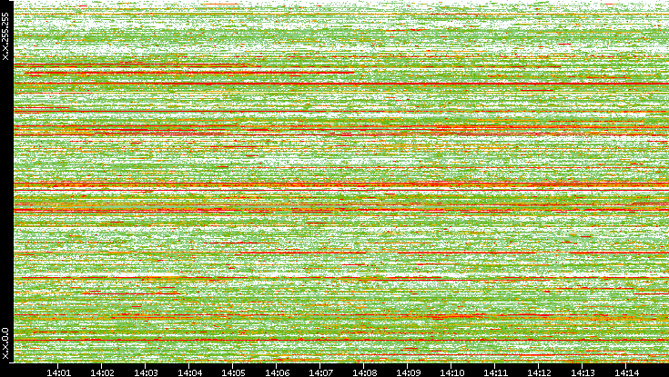 Dest. IP vs. Time