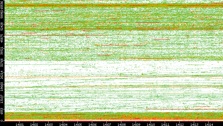 Src. Port vs. Time