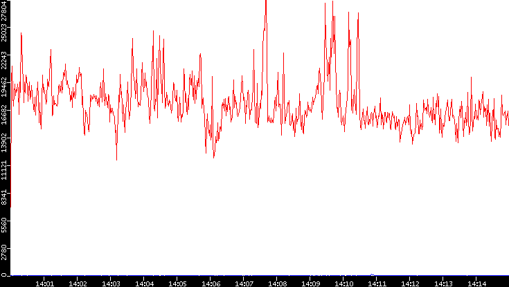Nb. of Packets vs. Time