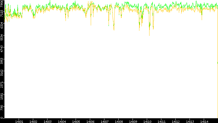 Entropy of Port vs. Time