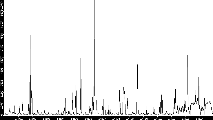 Throughput vs. Time