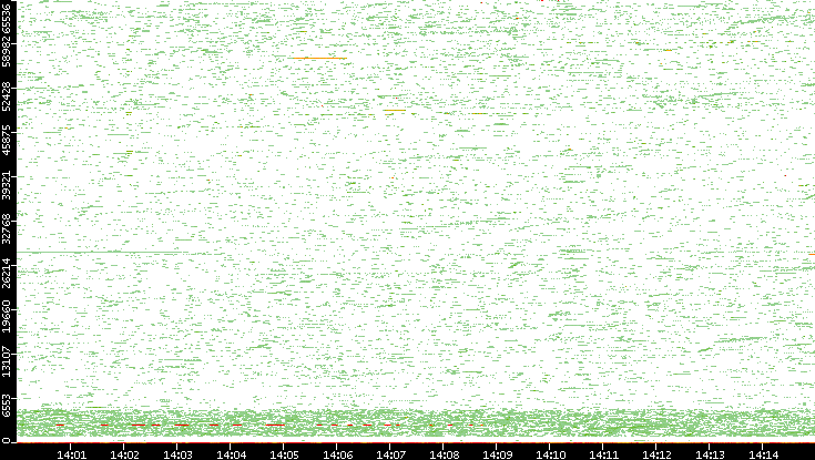 Dest. Port vs. Time