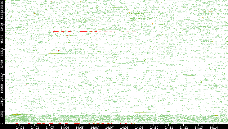 Src. Port vs. Time