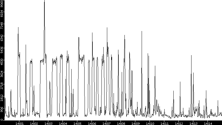 Throughput vs. Time