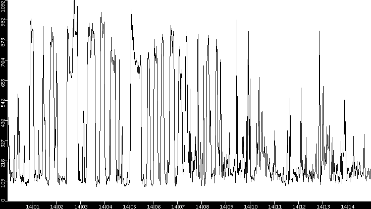 Average Packet Size vs. Time