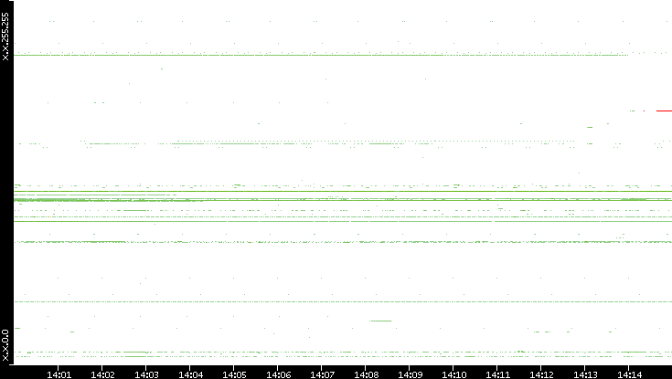 Dest. IP vs. Time