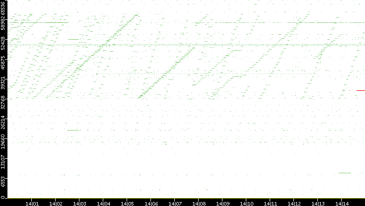 Dest. Port vs. Time