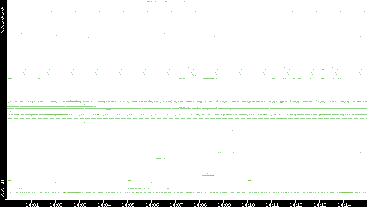 Src. IP vs. Time