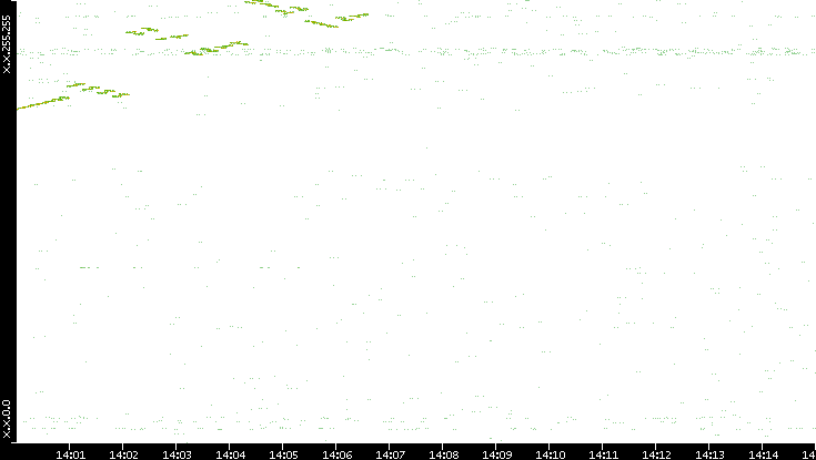 Dest. IP vs. Time