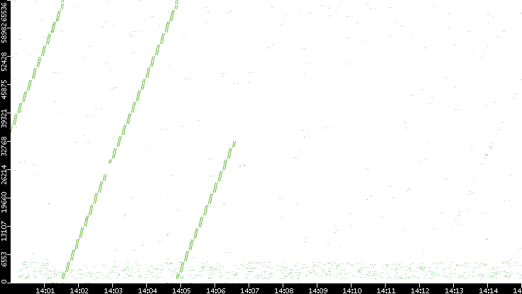 Src. Port vs. Time