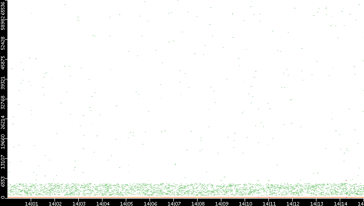 Dest. Port vs. Time