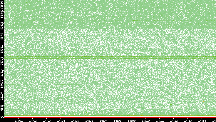 Src. Port vs. Time