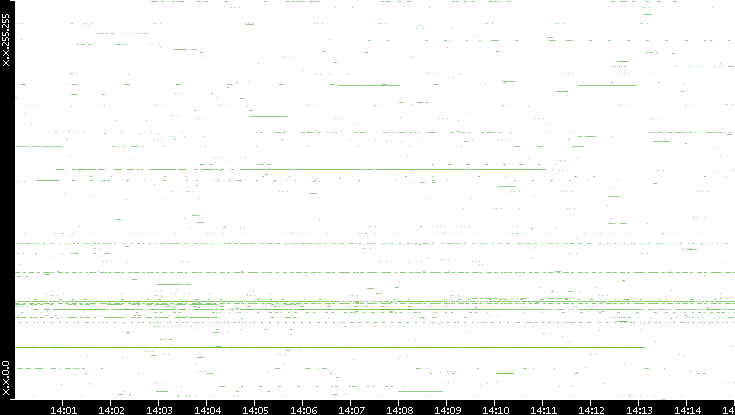Src. IP vs. Time