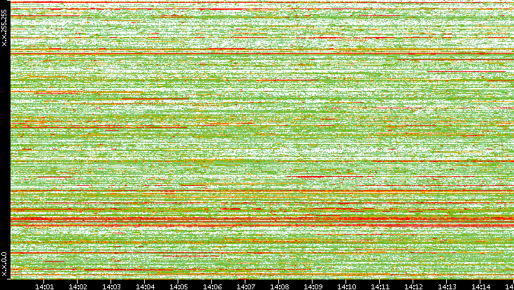 Dest. IP vs. Time
