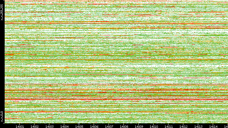 Src. IP vs. Time