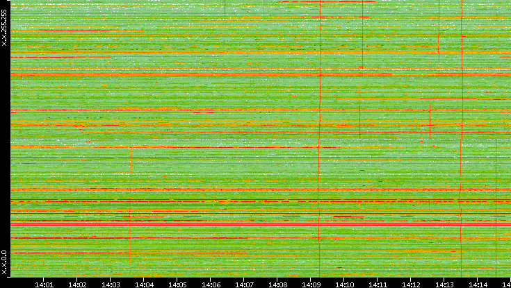 Dest. IP vs. Time