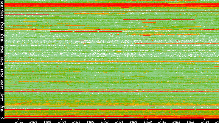 Dest. Port vs. Time
