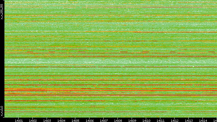 Src. IP vs. Time