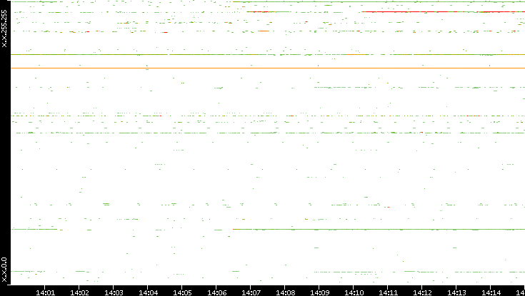 Dest. IP vs. Time