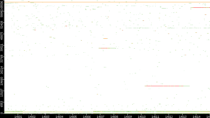 Dest. Port vs. Time