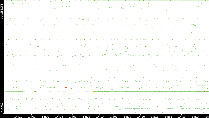 Src. IP vs. Time