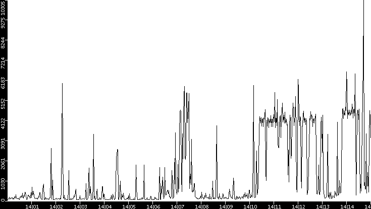 Throughput vs. Time