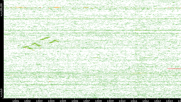 Dest. IP vs. Time