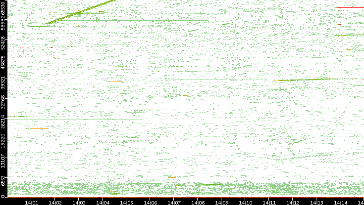 Src. Port vs. Time