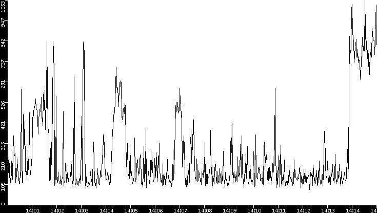 Average Packet Size vs. Time