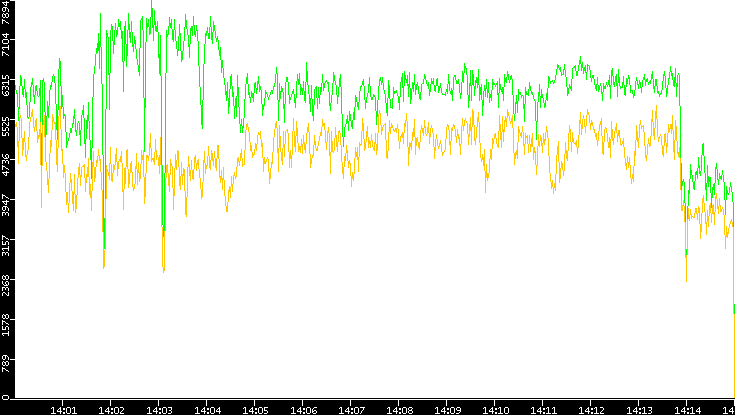 Entropy of Port vs. Time