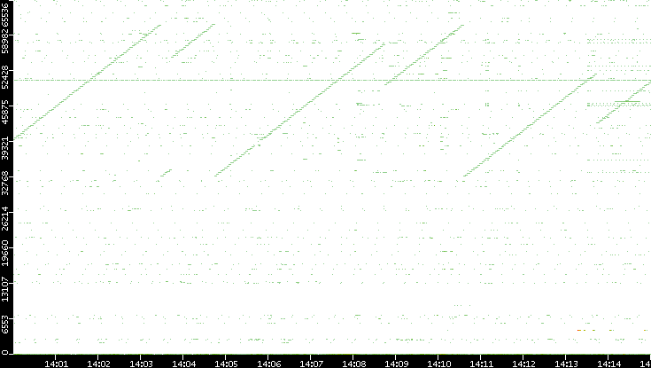 Dest. Port vs. Time