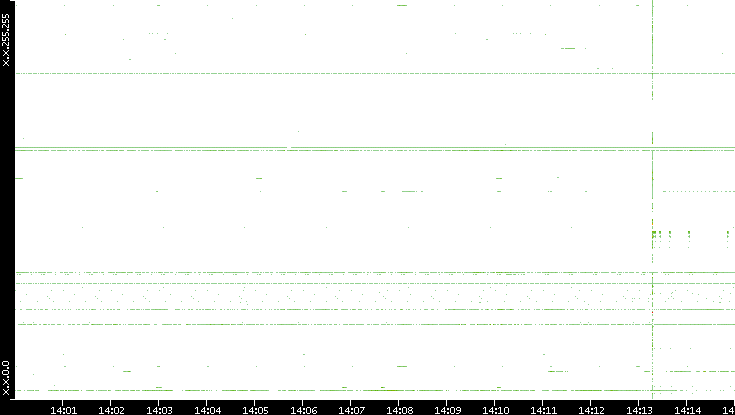 Src. IP vs. Time