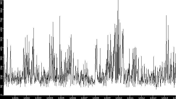 Average Packet Size vs. Time