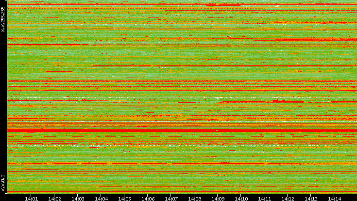 Src. IP vs. Time