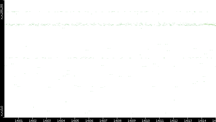 Dest. IP vs. Time