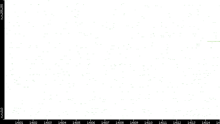 Src. IP vs. Time