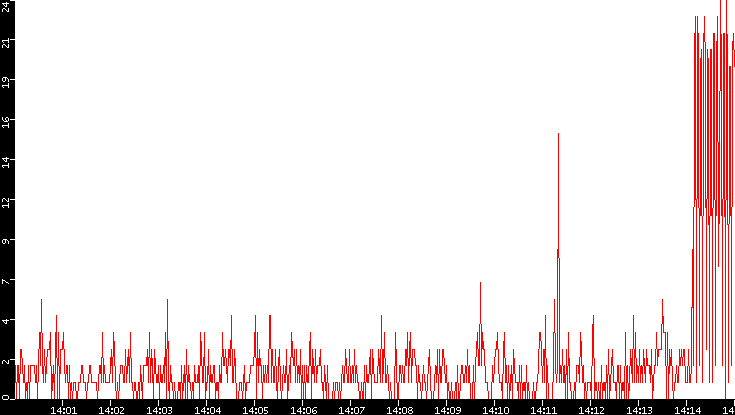 Nb. of Packets vs. Time
