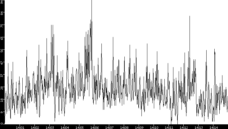 Throughput vs. Time