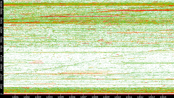 Dest. Port vs. Time
