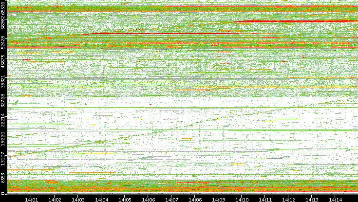 Src. Port vs. Time