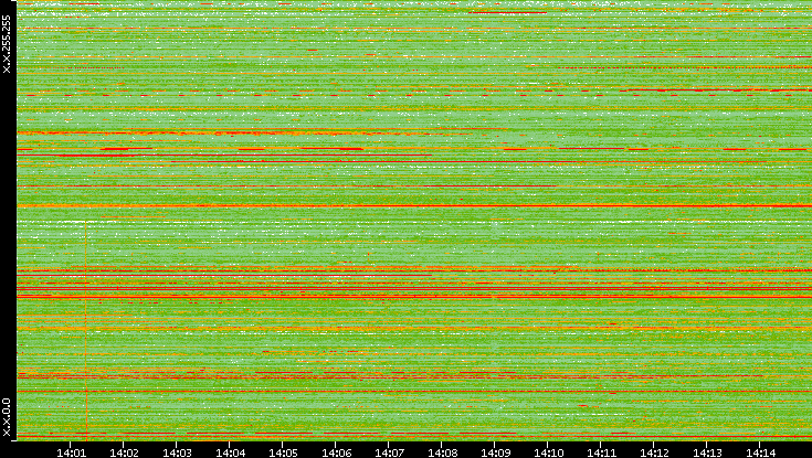 Dest. IP vs. Time