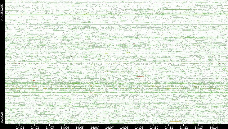 Dest. IP vs. Time