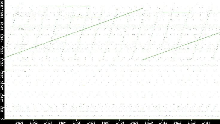 Dest. Port vs. Time