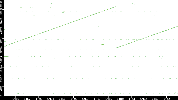 Src. Port vs. Time