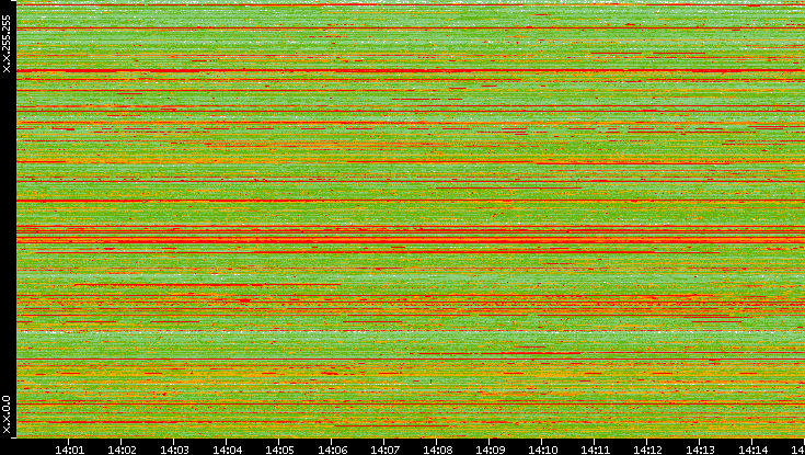 Src. IP vs. Time