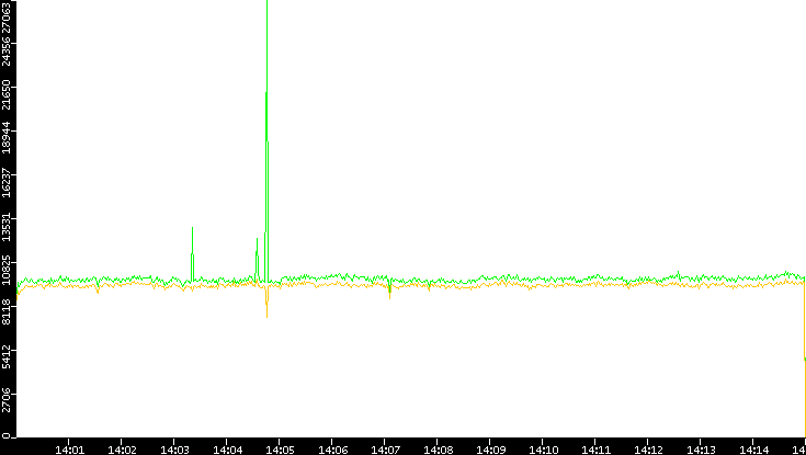 Entropy of Port vs. Time