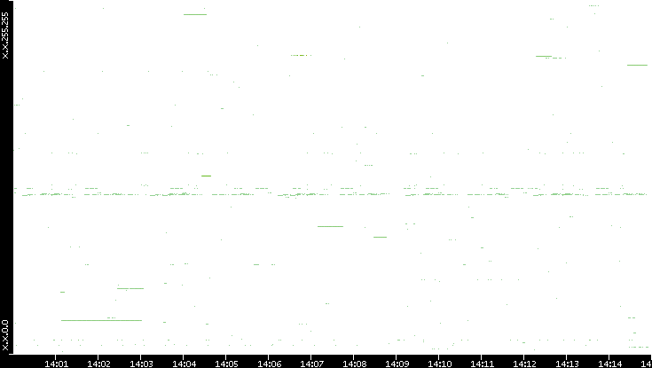 Src. IP vs. Time