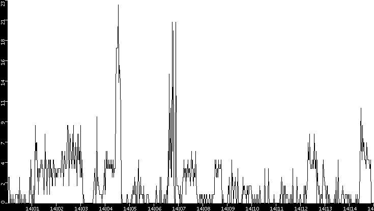 Throughput vs. Time