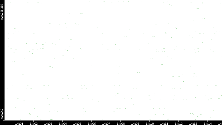 Src. IP vs. Time